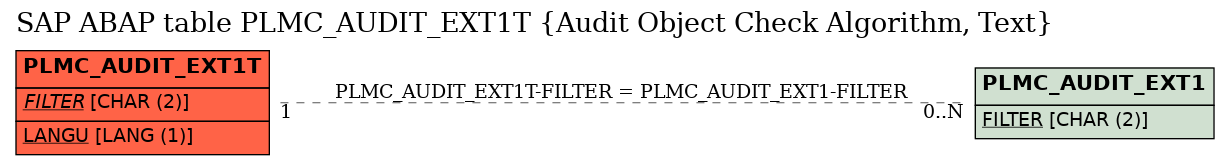 E-R Diagram for table PLMC_AUDIT_EXT1T (Audit Object Check Algorithm, Text)