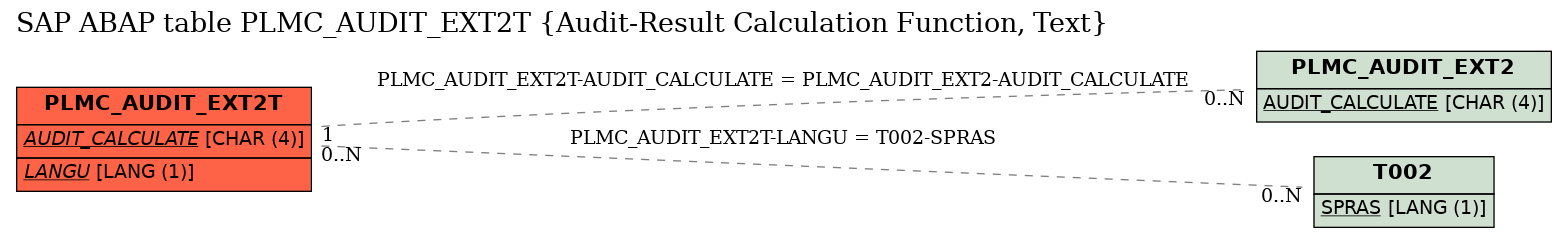 E-R Diagram for table PLMC_AUDIT_EXT2T (Audit-Result Calculation Function, Text)