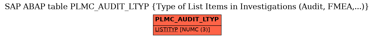 E-R Diagram for table PLMC_AUDIT_LTYP (Type of List Items in Investigations (Audit, FMEA,...))