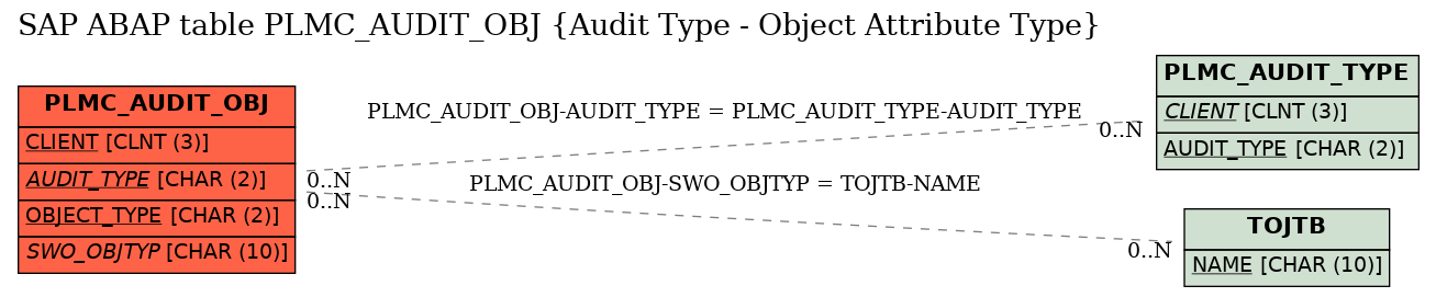 E-R Diagram for table PLMC_AUDIT_OBJ (Audit Type - Object Attribute Type)