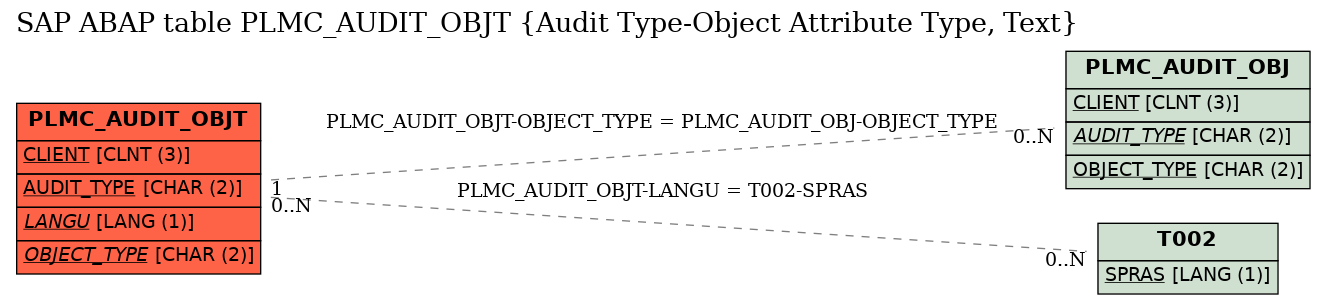 E-R Diagram for table PLMC_AUDIT_OBJT (Audit Type-Object Attribute Type, Text)