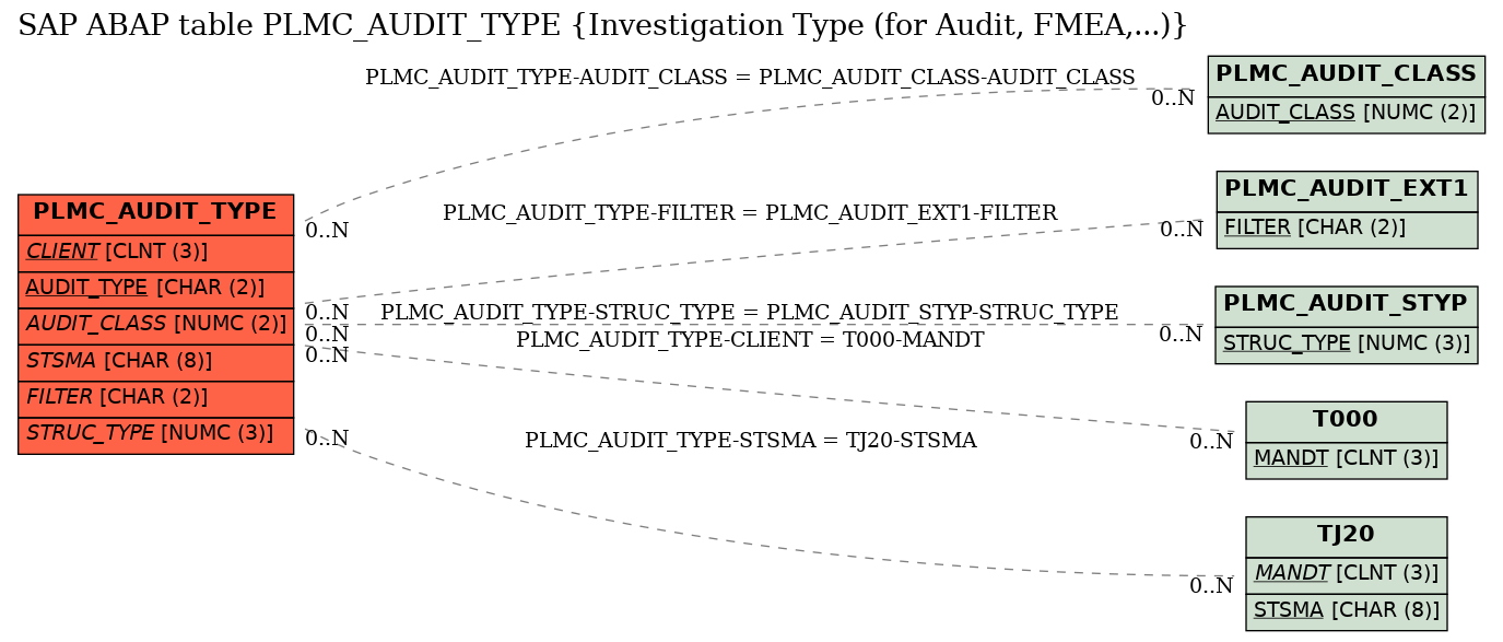 E-R Diagram for table PLMC_AUDIT_TYPE (Investigation Type (for Audit, FMEA,...))