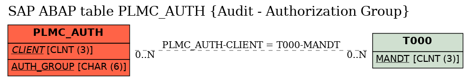 E-R Diagram for table PLMC_AUTH (Audit - Authorization Group)