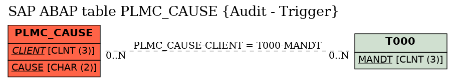 E-R Diagram for table PLMC_CAUSE (Audit - Trigger)