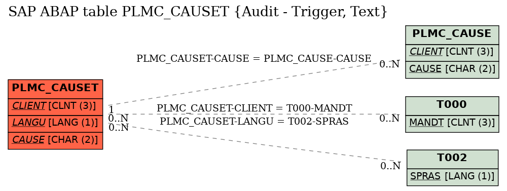 E-R Diagram for table PLMC_CAUSET (Audit - Trigger, Text)