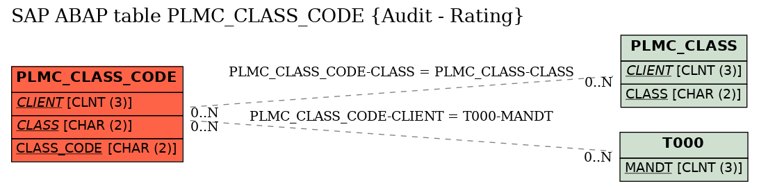 E-R Diagram for table PLMC_CLASS_CODE (Audit - Rating)