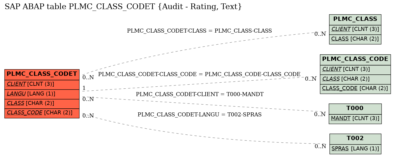 E-R Diagram for table PLMC_CLASS_CODET (Audit - Rating, Text)