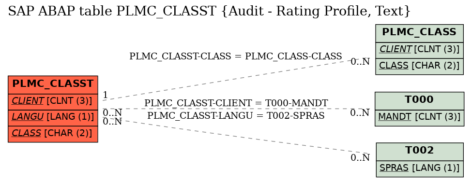 E-R Diagram for table PLMC_CLASST (Audit - Rating Profile, Text)