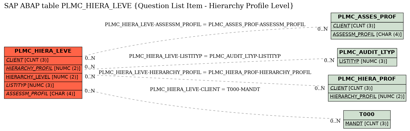 E-R Diagram for table PLMC_HIERA_LEVE (Question List Item - Hierarchy Profile Level)