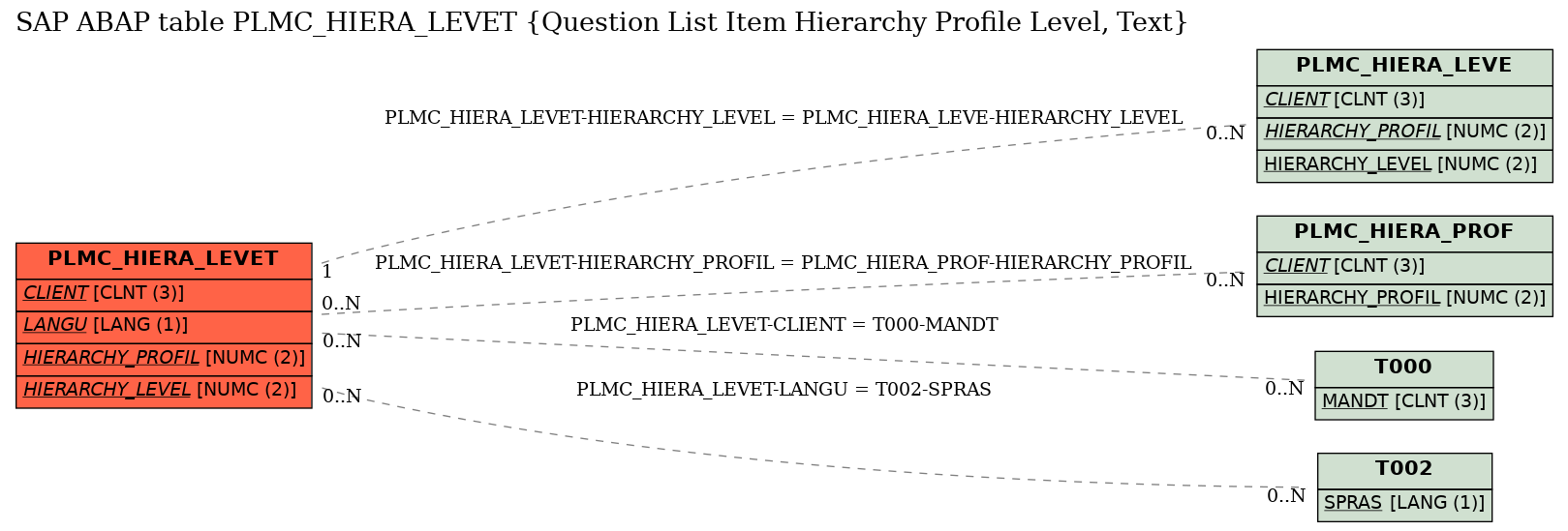 E-R Diagram for table PLMC_HIERA_LEVET (Question List Item Hierarchy Profile Level, Text)