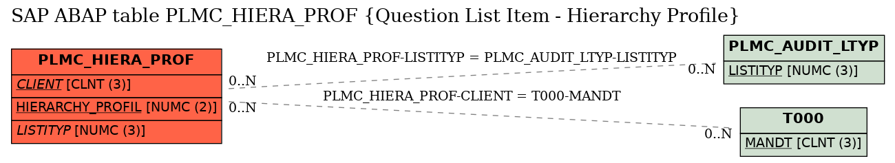 E-R Diagram for table PLMC_HIERA_PROF (Question List Item - Hierarchy Profile)