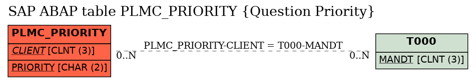 E-R Diagram for table PLMC_PRIORITY (Question Priority)