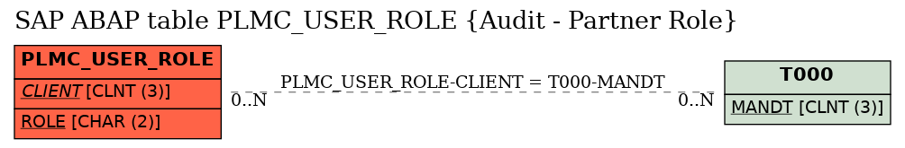 E-R Diagram for table PLMC_USER_ROLE (Audit - Partner Role)