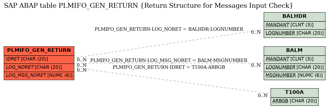 E-R Diagram for table PLMIFO_GEN_RETURN (Return Structure for Messages Input Check)