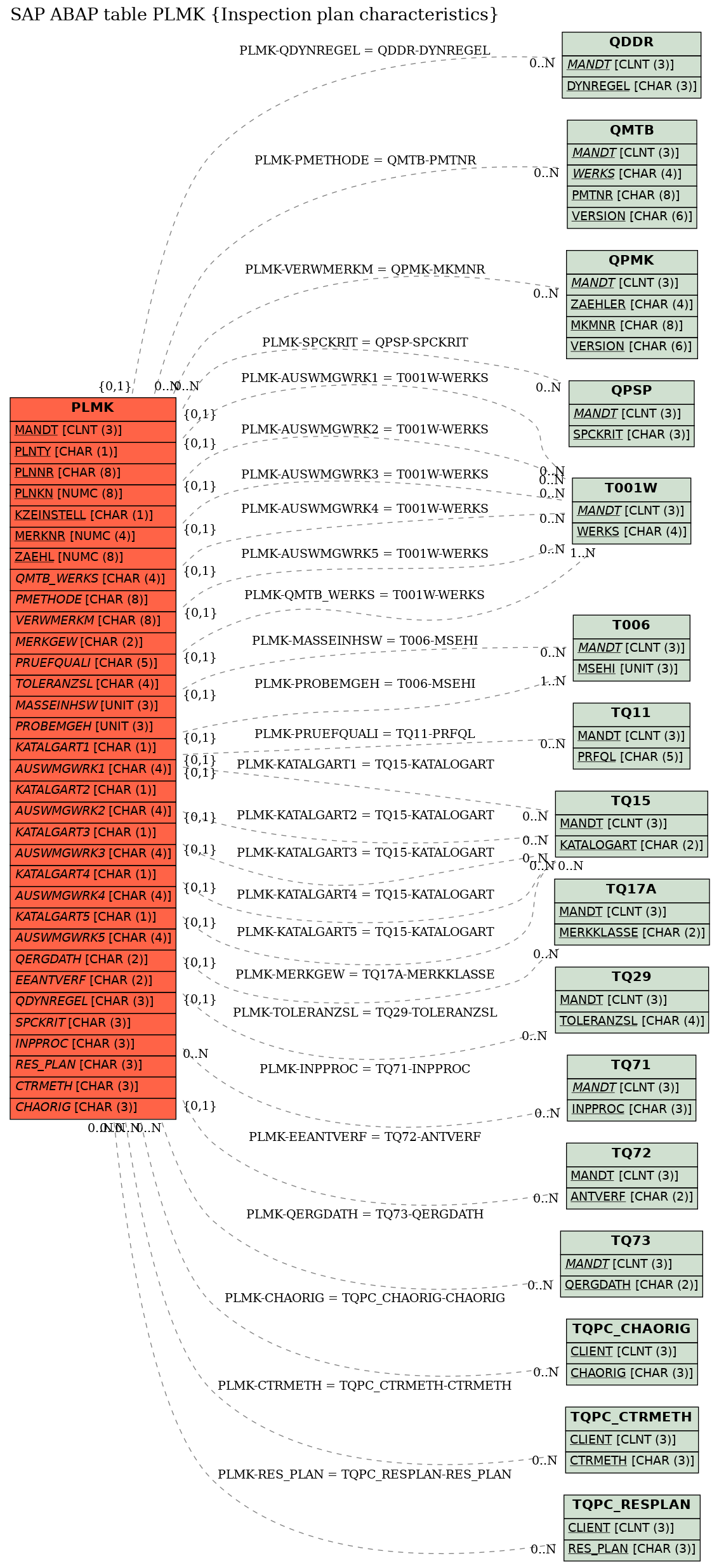 E-R Diagram for table PLMK (Inspection plan characteristics)