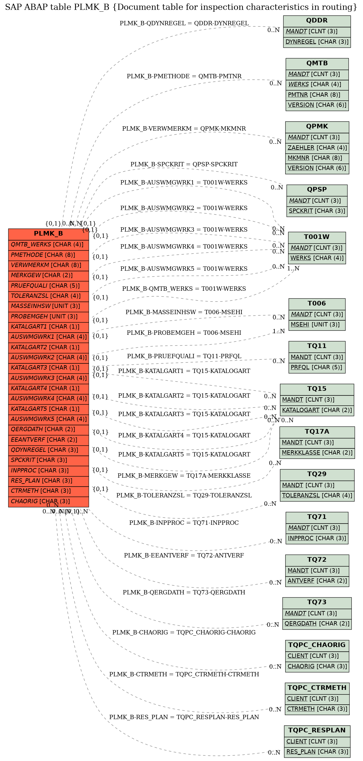 E-R Diagram for table PLMK_B (Document table for inspection characteristics in routing)