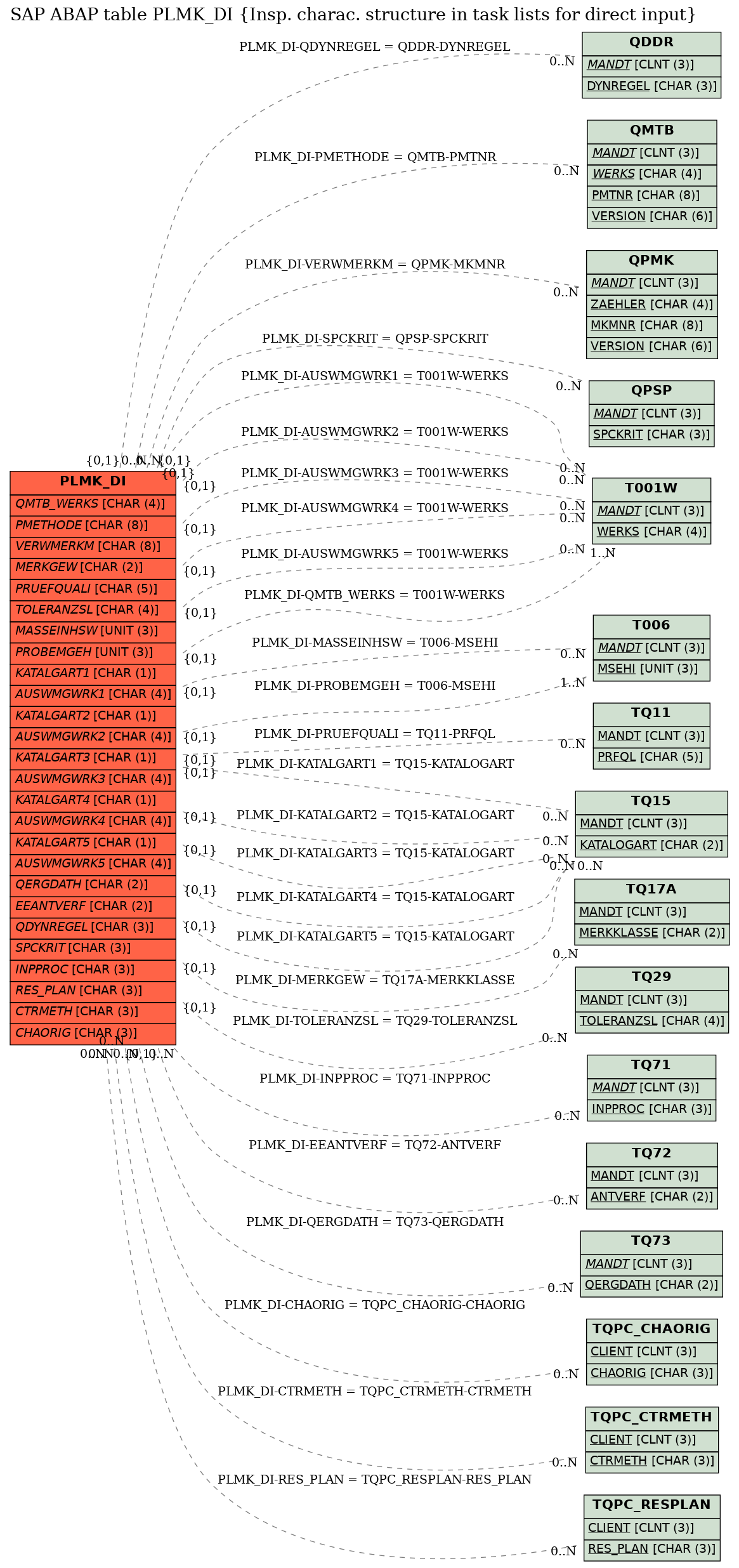 E-R Diagram for table PLMK_DI (Insp. charac. structure in task lists for direct input)