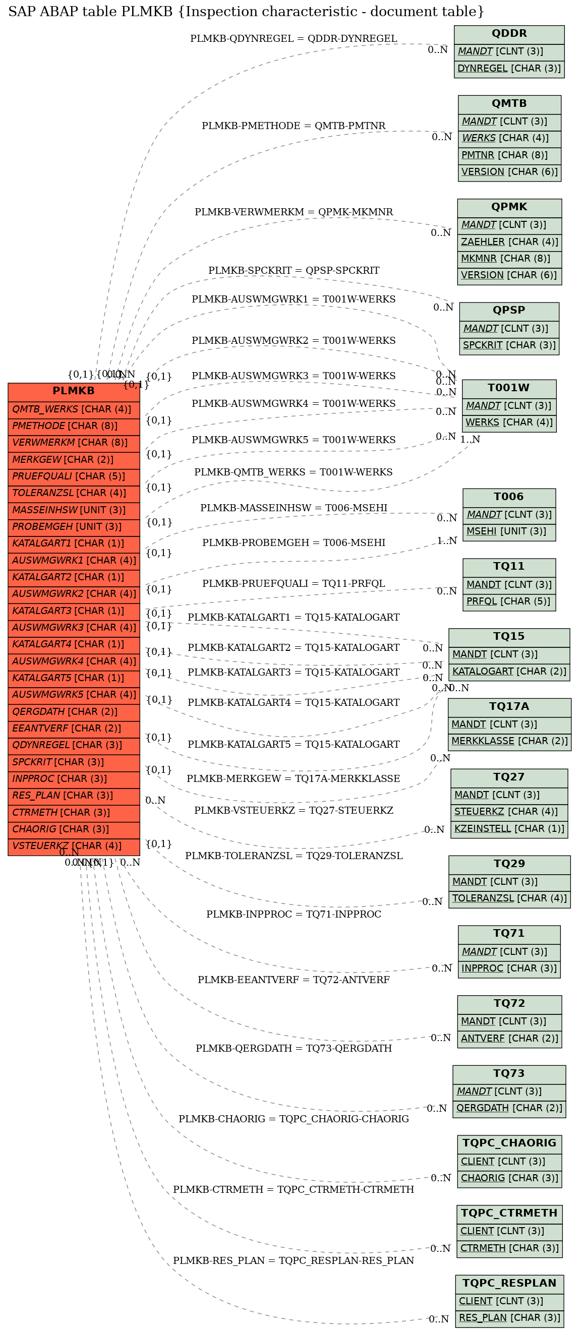 E-R Diagram for table PLMKB (Inspection characteristic - document table)