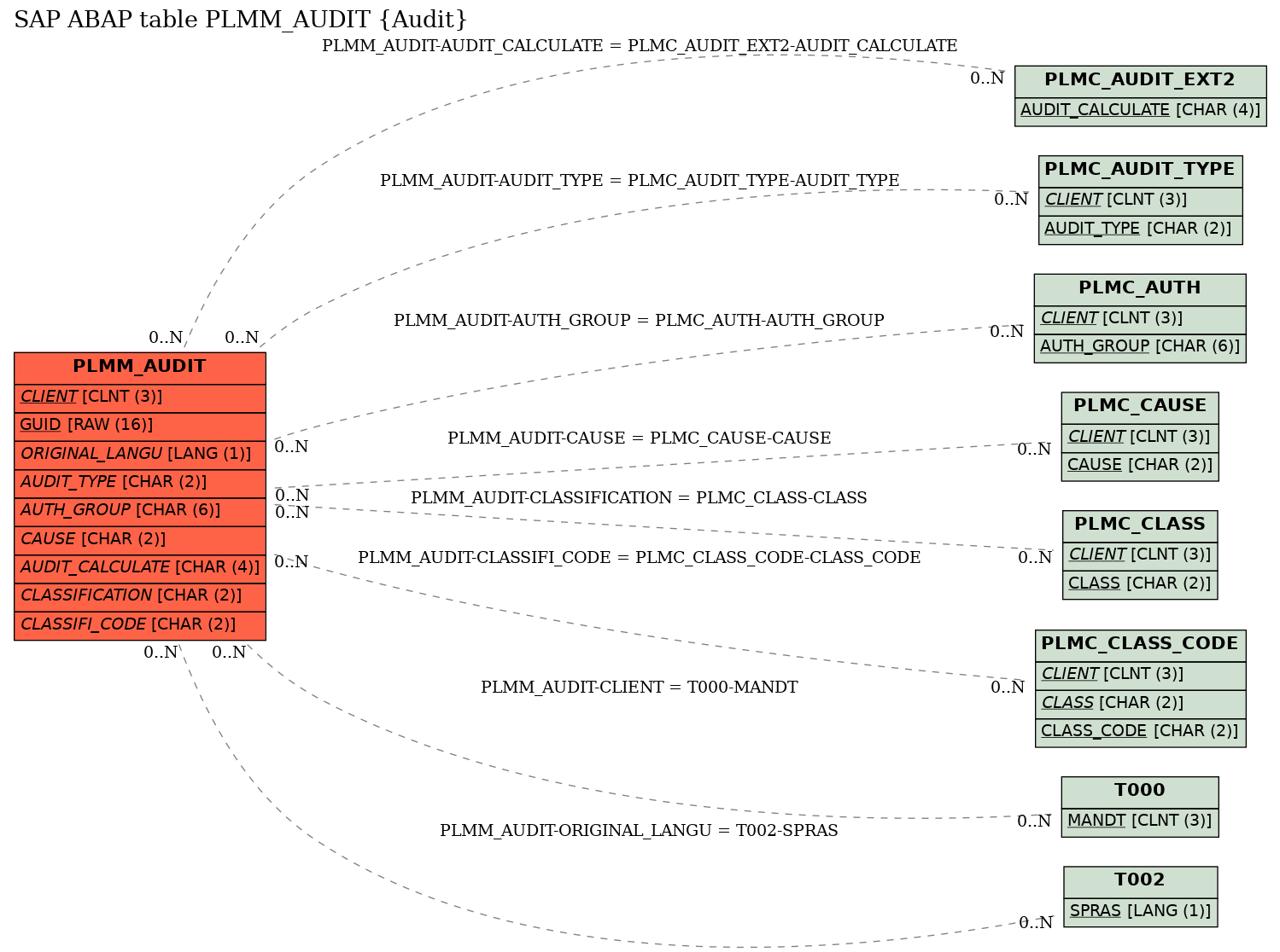 E-R Diagram for table PLMM_AUDIT (Audit)