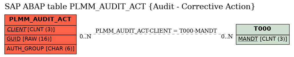 E-R Diagram for table PLMM_AUDIT_ACT (Audit - Corrective Action)