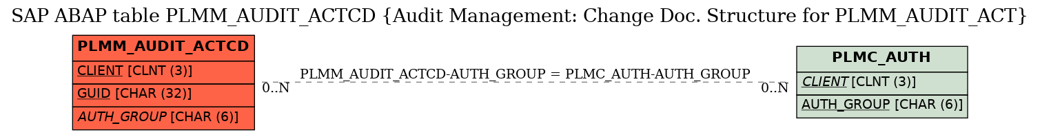 E-R Diagram for table PLMM_AUDIT_ACTCD (Audit Management: Change Doc. Structure for PLMM_AUDIT_ACT)