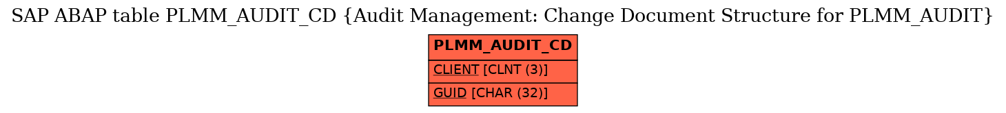 E-R Diagram for table PLMM_AUDIT_CD (Audit Management: Change Document Structure for PLMM_AUDIT)