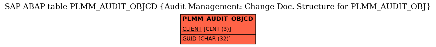 E-R Diagram for table PLMM_AUDIT_OBJCD (Audit Management: Change Doc. Structure for PLMM_AUDIT_OBJ)