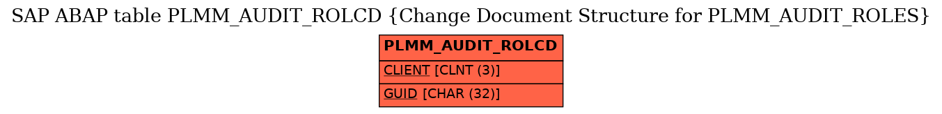 E-R Diagram for table PLMM_AUDIT_ROLCD (Change Document Structure for PLMM_AUDIT_ROLES)