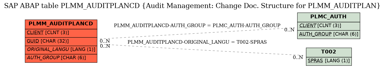 E-R Diagram for table PLMM_AUDITPLANCD (Audit Management: Change Doc. Structure for PLMM_AUDITPLAN)