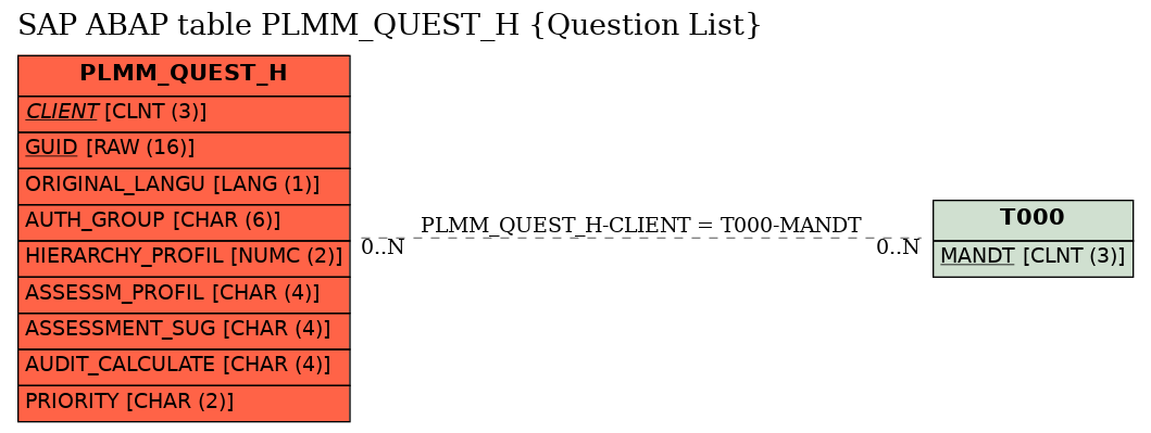 E-R Diagram for table PLMM_QUEST_H (Question List)