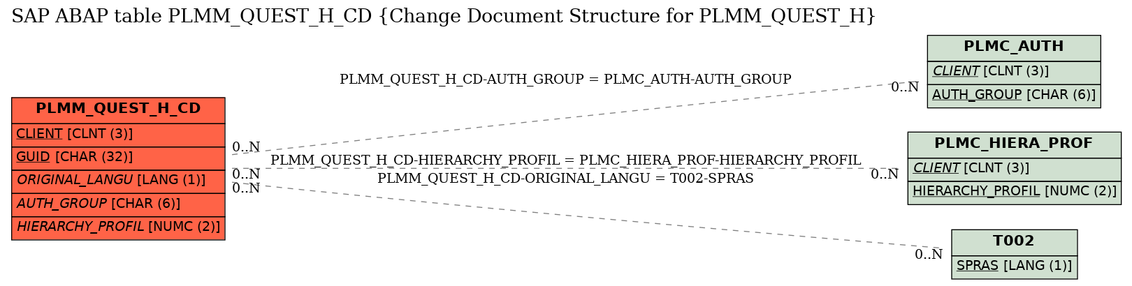 E-R Diagram for table PLMM_QUEST_H_CD (Change Document Structure for PLMM_QUEST_H)