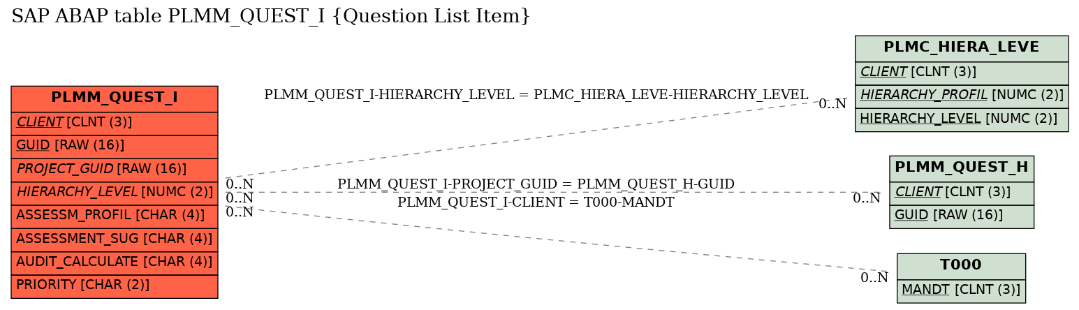 E-R Diagram for table PLMM_QUEST_I (Question List Item)