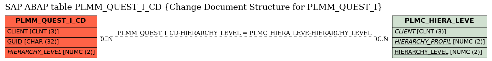 E-R Diagram for table PLMM_QUEST_I_CD (Change Document Structure for PLMM_QUEST_I)