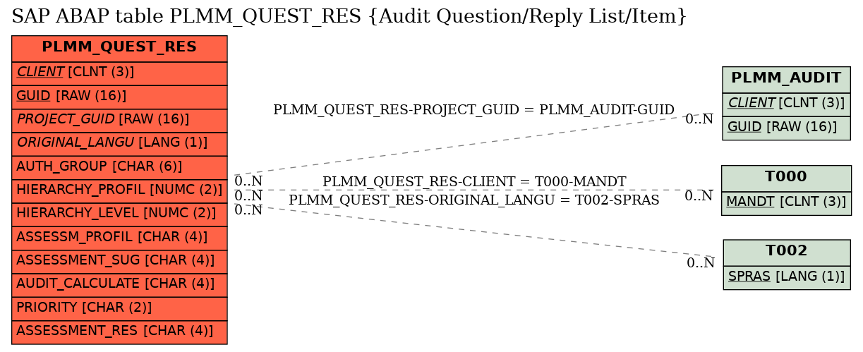 E-R Diagram for table PLMM_QUEST_RES (Audit Question/Reply List/Item)