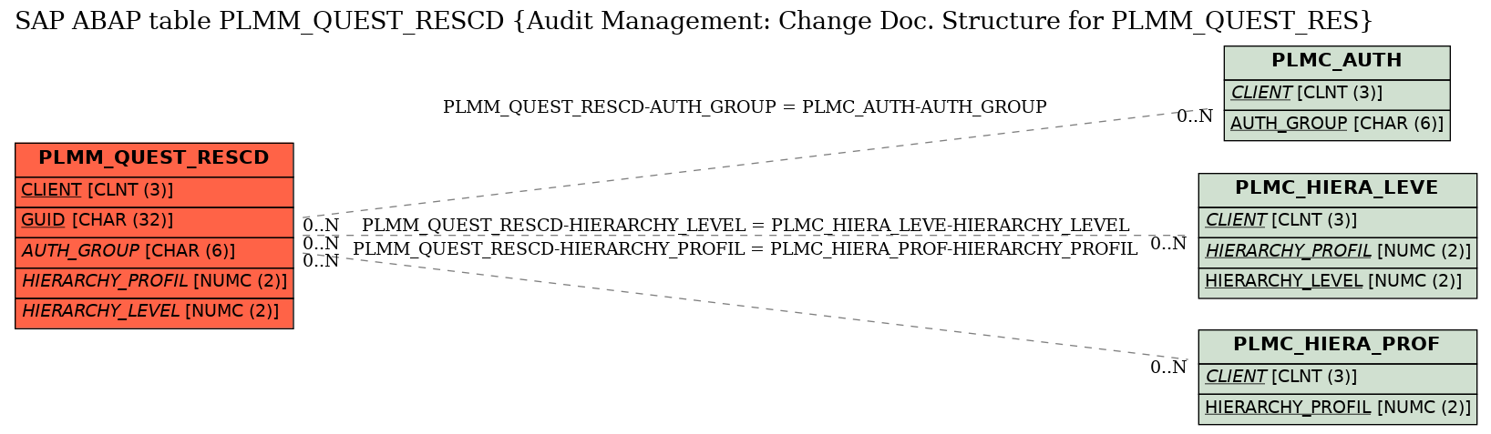 E-R Diagram for table PLMM_QUEST_RESCD (Audit Management: Change Doc. Structure for PLMM_QUEST_RES)