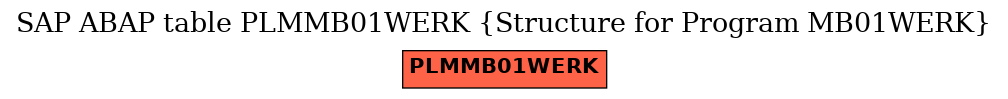 E-R Diagram for table PLMMB01WERK (Structure for Program MB01WERK)