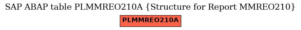 E-R Diagram for table PLMMREO210A (Structure for Report MMREO210)