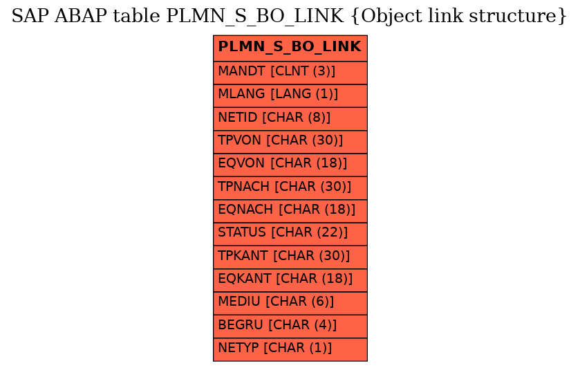 E-R Diagram for table PLMN_S_BO_LINK (Object link structure)