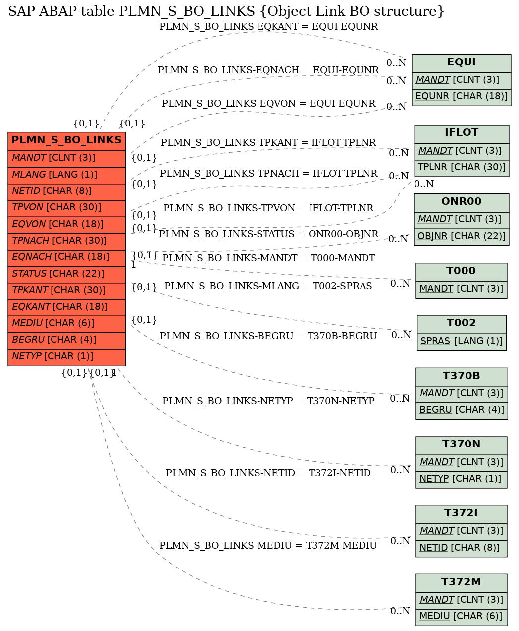 E-R Diagram for table PLMN_S_BO_LINKS (Object Link BO structure)