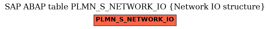 E-R Diagram for table PLMN_S_NETWORK_IO (Network IO structure)