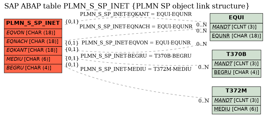 E-R Diagram for table PLMN_S_SP_INET (PLMN SP object link structure)