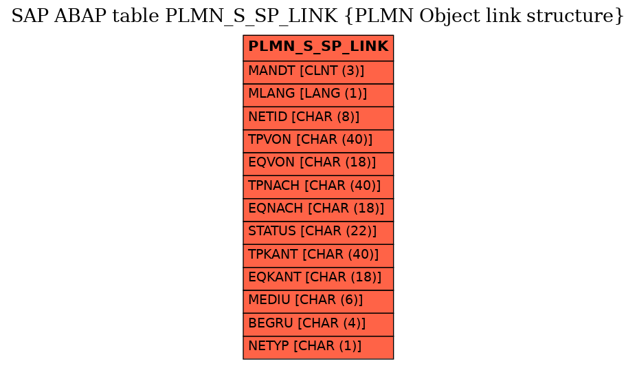 E-R Diagram for table PLMN_S_SP_LINK (PLMN Object link structure)