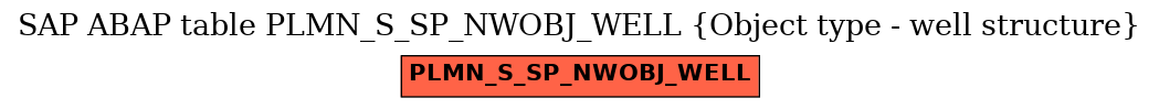 E-R Diagram for table PLMN_S_SP_NWOBJ_WELL (Object type - well structure)