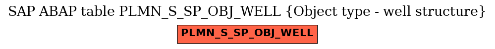 E-R Diagram for table PLMN_S_SP_OBJ_WELL (Object type - well structure)