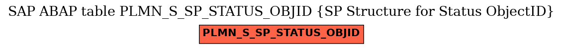 E-R Diagram for table PLMN_S_SP_STATUS_OBJID (SP Structure for Status ObjectID)