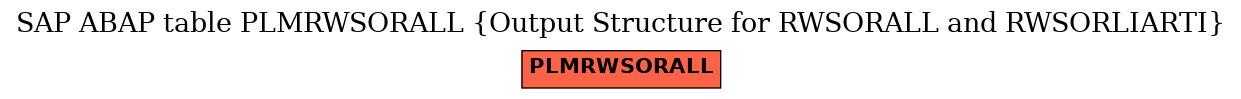 E-R Diagram for table PLMRWSORALL (Output Structure for RWSORALL and RWSORLIARTI)