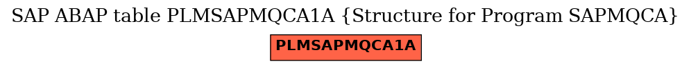 E-R Diagram for table PLMSAPMQCA1A (Structure for Program SAPMQCA)