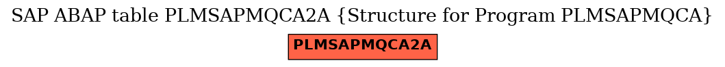 E-R Diagram for table PLMSAPMQCA2A (Structure for Program PLMSAPMQCA)