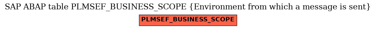 E-R Diagram for table PLMSEF_BUSINESS_SCOPE (Environment from which a message is sent)