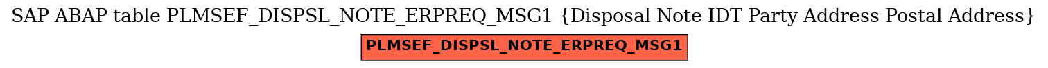 E-R Diagram for table PLMSEF_DISPSL_NOTE_ERPREQ_MSG1 (Disposal Note IDT Party Address Postal Address)